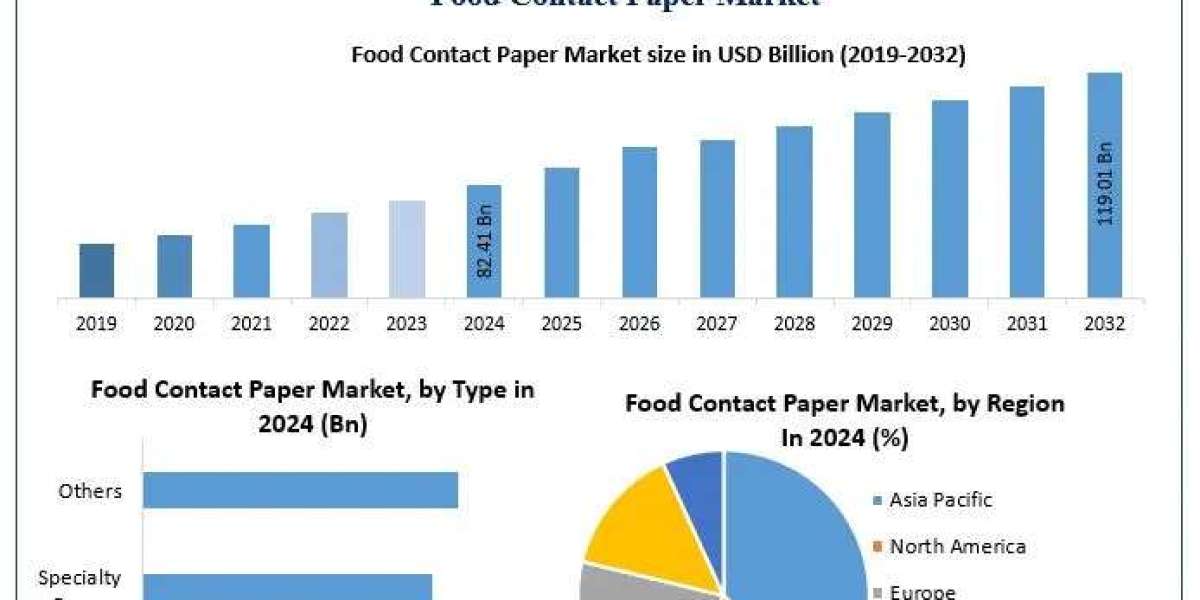 Food Contact Paper Market Drivers, Innovations, and Growth Pathways (2025-2032)