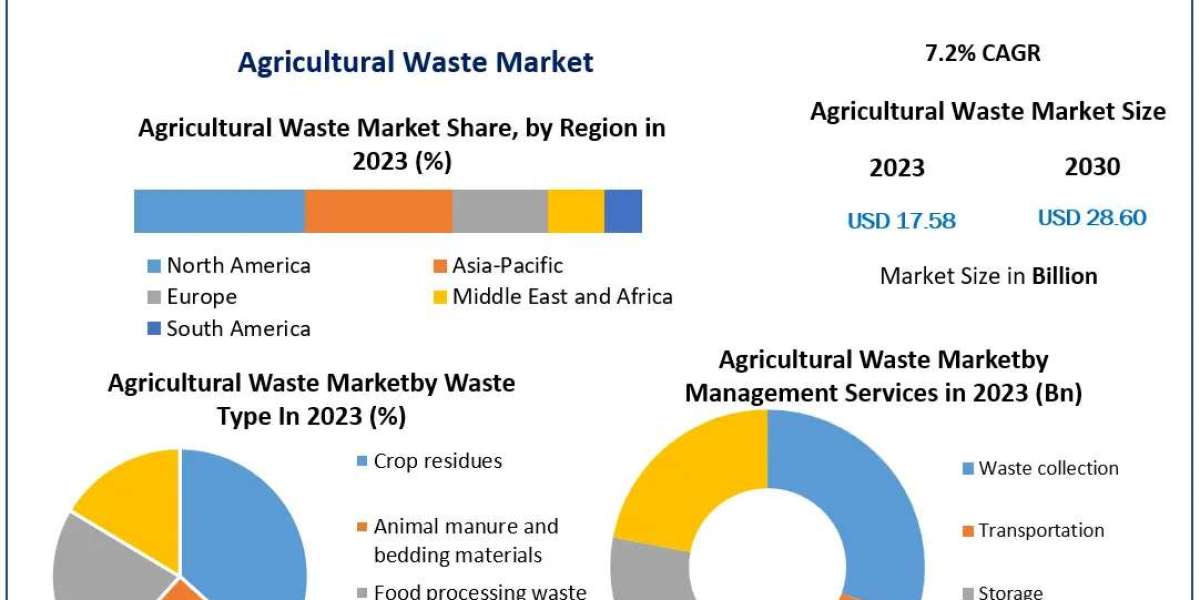 Agricultural Waste Market Trends, Forecast Analysis, and Growth Drivers (2024-2030)