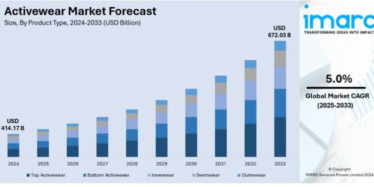 Activewear Market Overview, Dynamics, Trends, Segmentation, Key Players, Application and Forecast to 2033