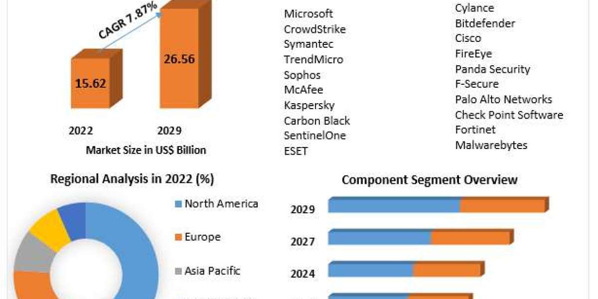Endpoint Security Market Drivers, Innovations, and Growth Pathways (2023-2029)