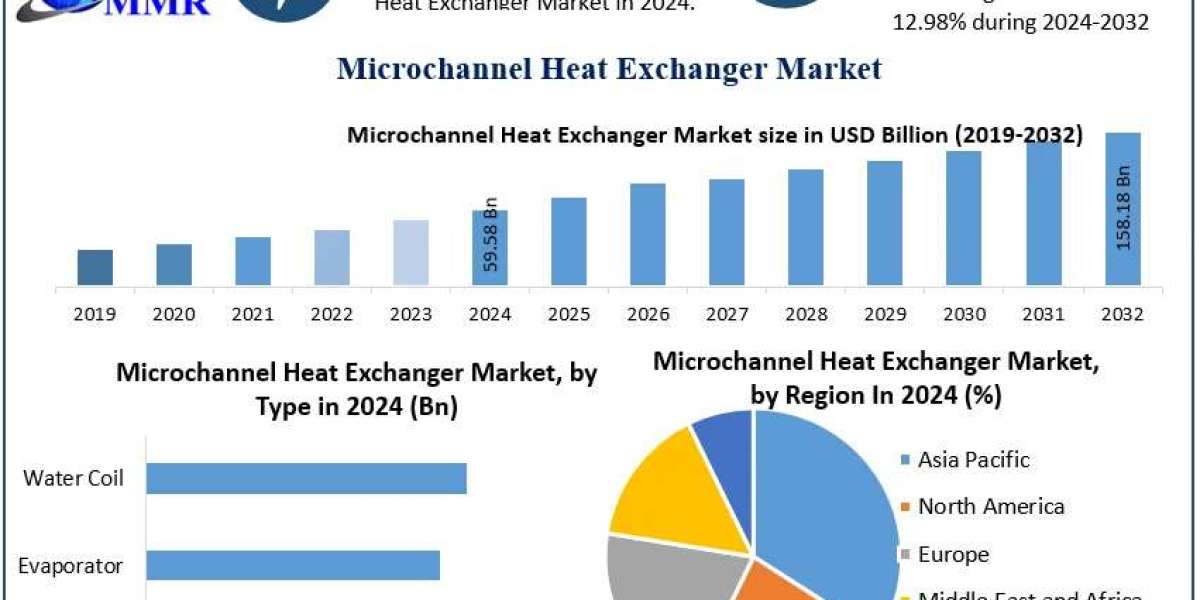 Microchannel Heat Exchanger Market Growth Outlook, Key Trends, and Opportunities (2025-2032)
