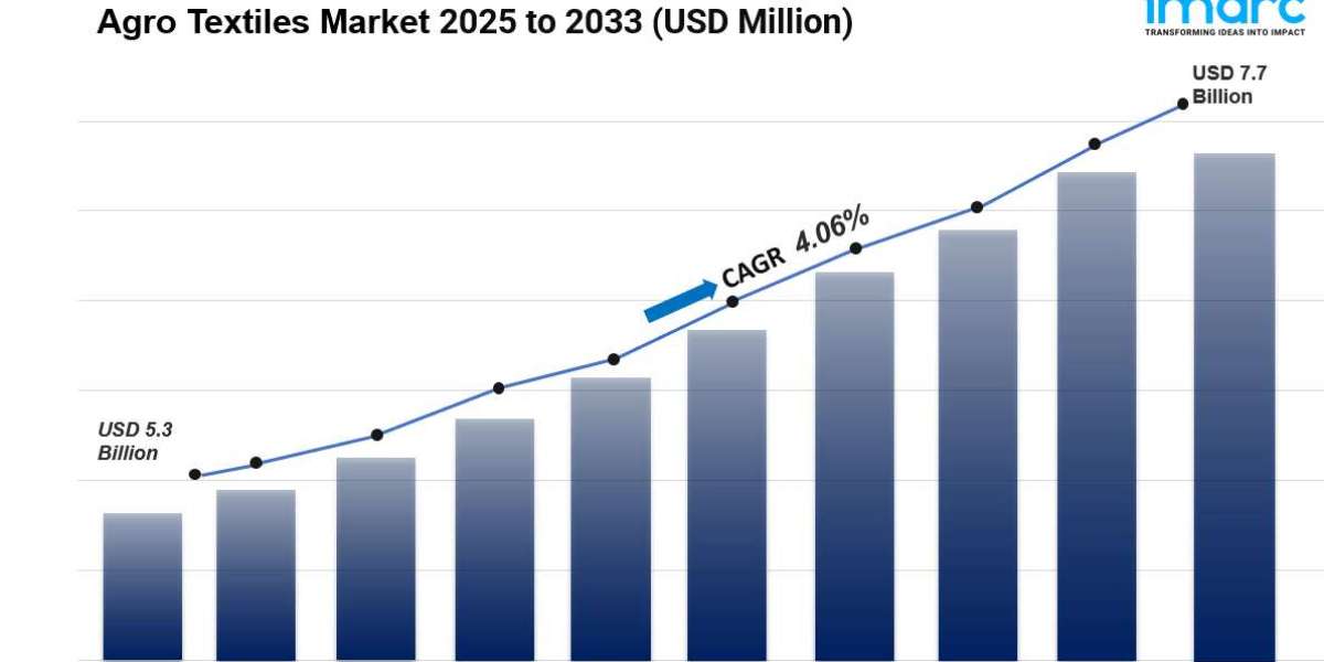 Agro Textiles Market is Projected to Grow USD 7.73 Billion by 2033, exhibiting a CAGR of 4.06%