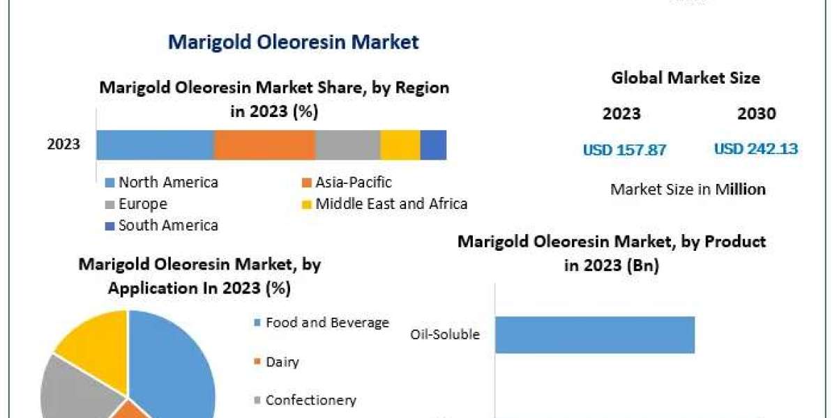 Marigold Oleoresin Market Growth Forecast, Trends, and Developments (2024-2030)