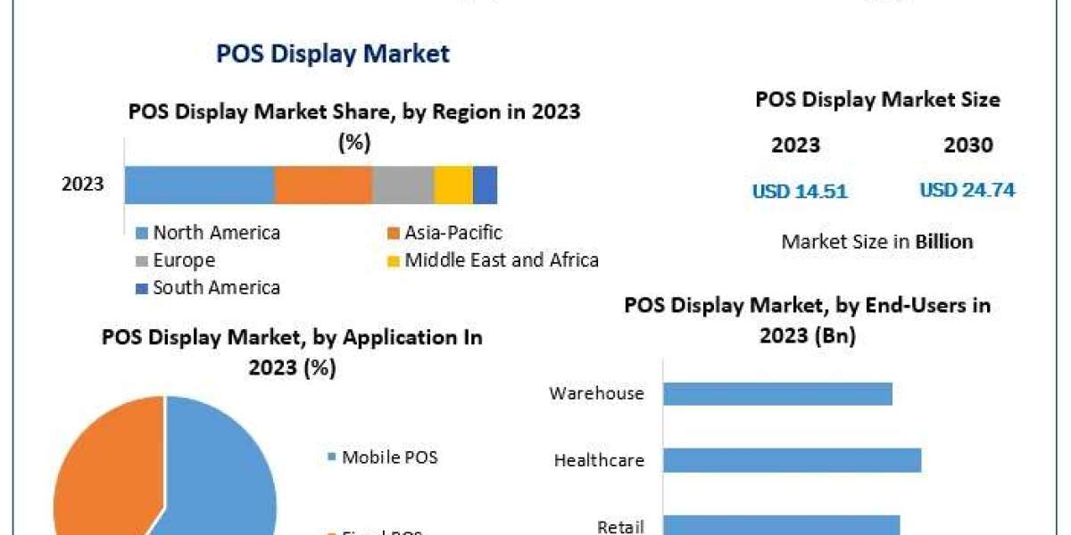 POS Display Market Insights, Share, and Expansion Opportunities (2024-2030)