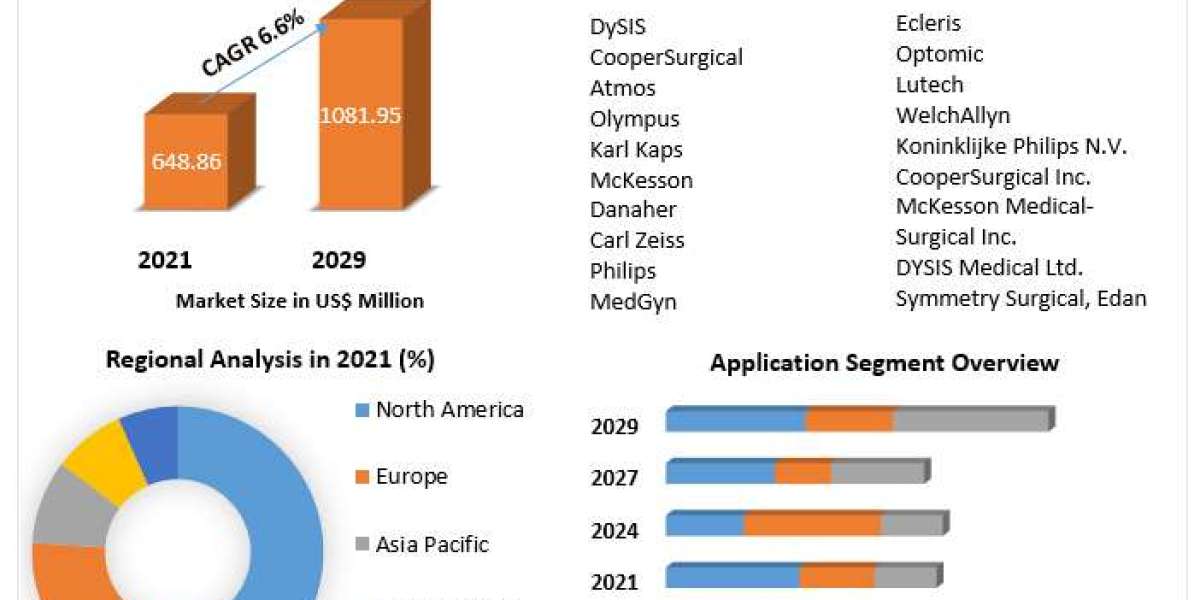 Colposcopy Market Size, Demand Outlook, and Strategic Insights (2022-2029)