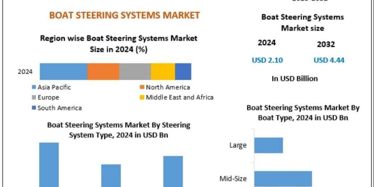 Global Boat Steering Systems Market Growth Trends and Opportunities 2032