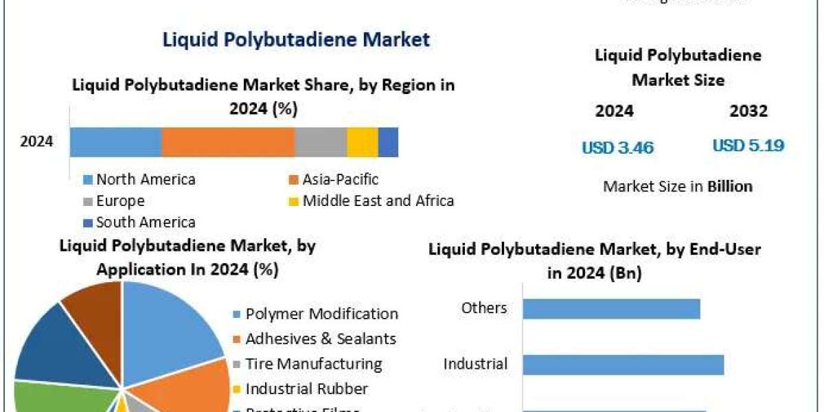 Liquid Polybutadiene Market Growth Forecast, Trends, and Developments (2025-2032)
