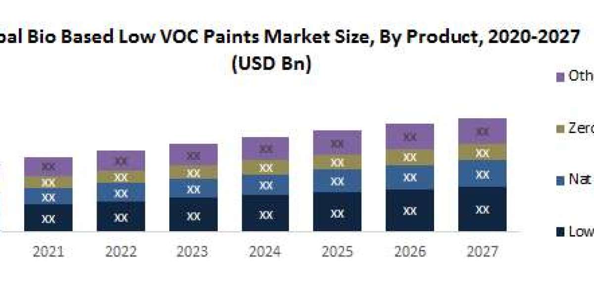 Bio Based Low VOC Paints Market Trends, Forecast Analysis, and Growth Drivers (2020-2027)