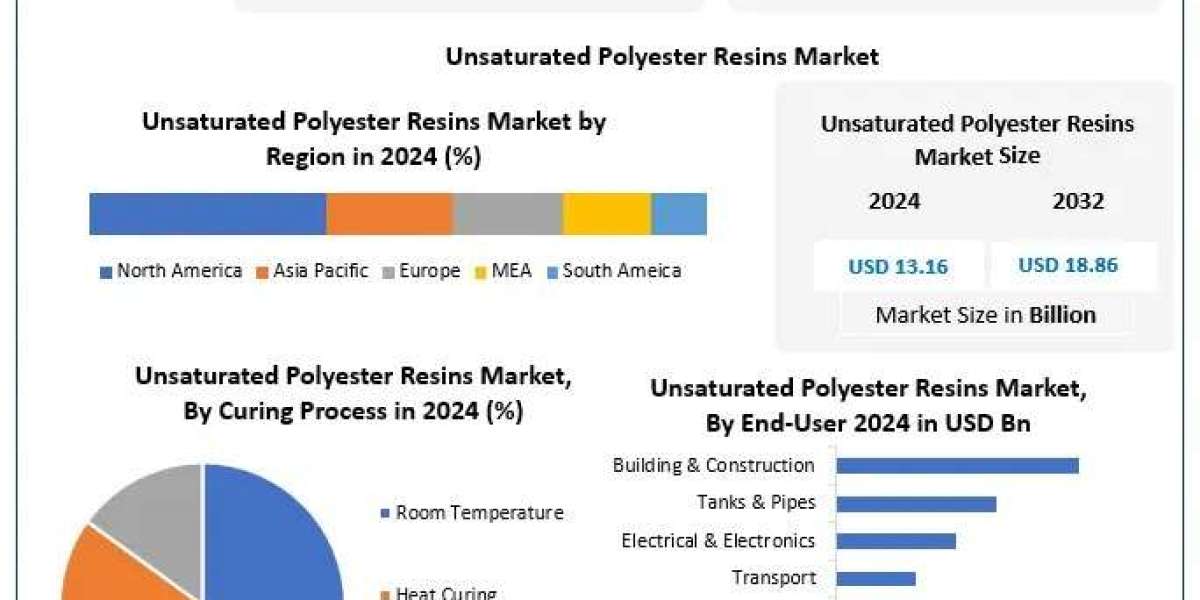 Unsaturated Polyester Resins Market Size, Share, Growth Drivers, Competitive Analysis Forecast 2025–2032