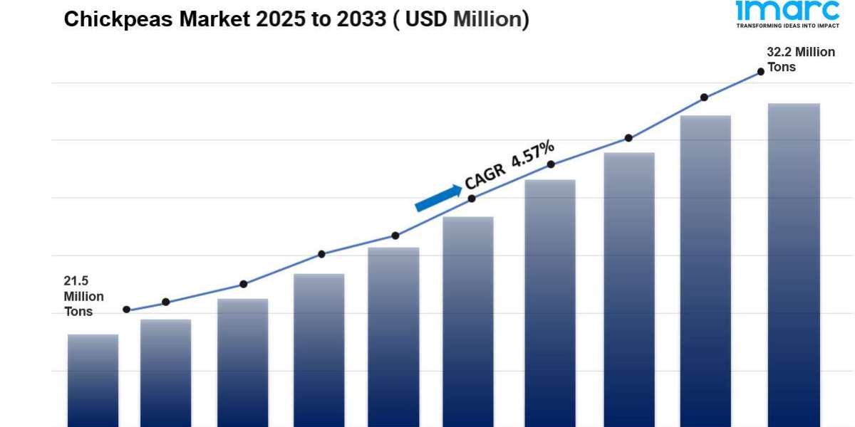 Chickpeas Market Overview: Size, Share, Key Drivers and Challenges 2025-2033
