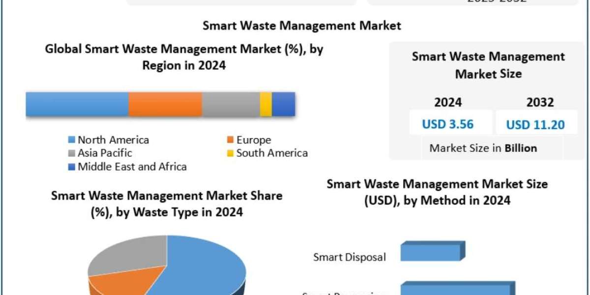 Smart Waste Management Market: The Role of Data Analytics in Waste Segregation 2032