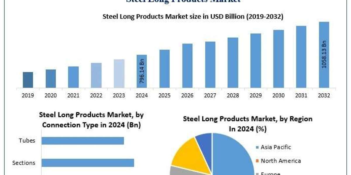 Steel Long Products Market Emerging Trends, Development Segments Forecast 2025 – 2032