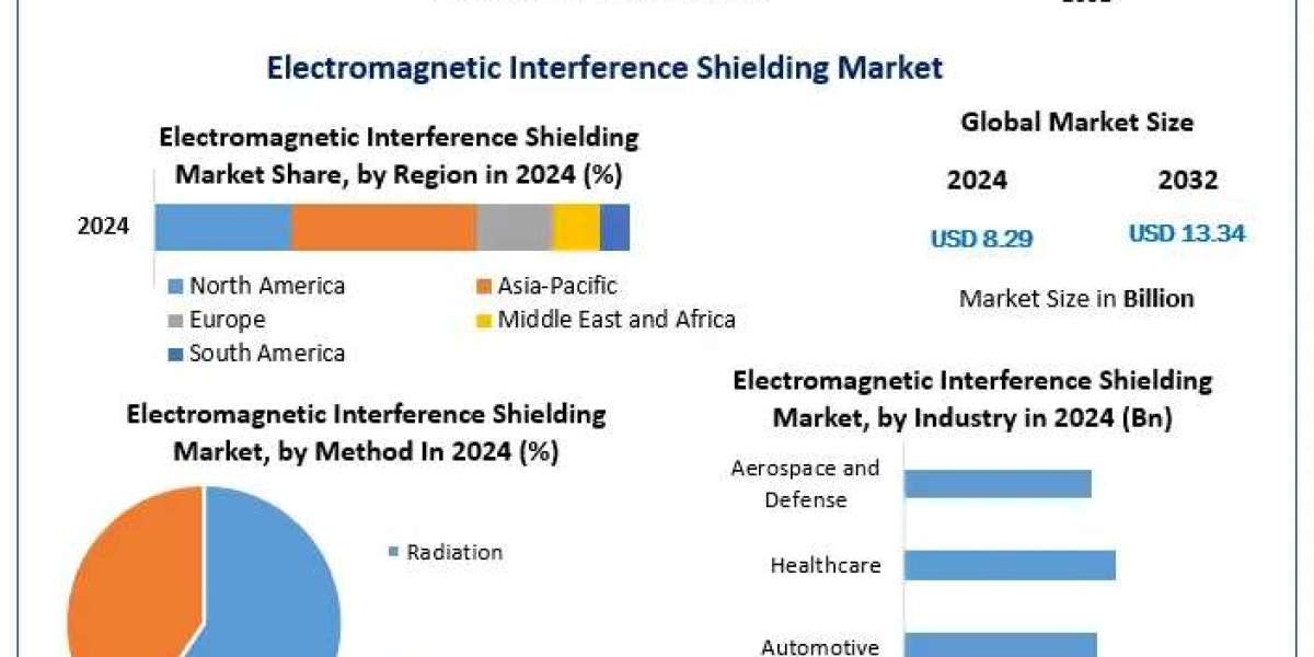 Electromagnetic Interference Shielding Market Opportunities, Drivers, and Long-Term Outlook (2025-2032)