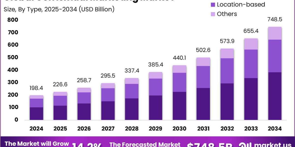 Contextual Marketing Market size is expected to be worth around USD 748.5 Billion