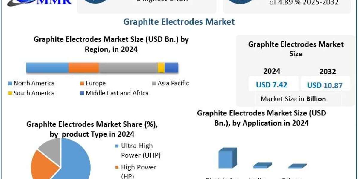Graphite Electrodes Market Industry Overview, Growth Drivers and Analysis Forecast 2025–2032