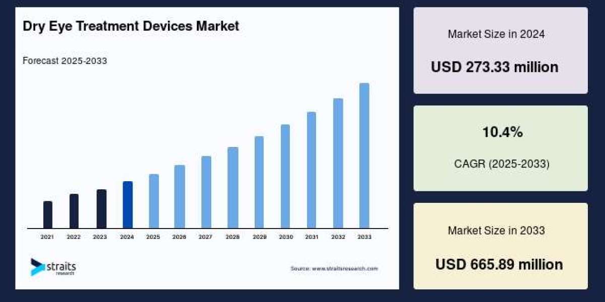 Dry Eye Treatment Devices Market: Top Companies, Strategies, and Forecast Analysis (2025–2033)
