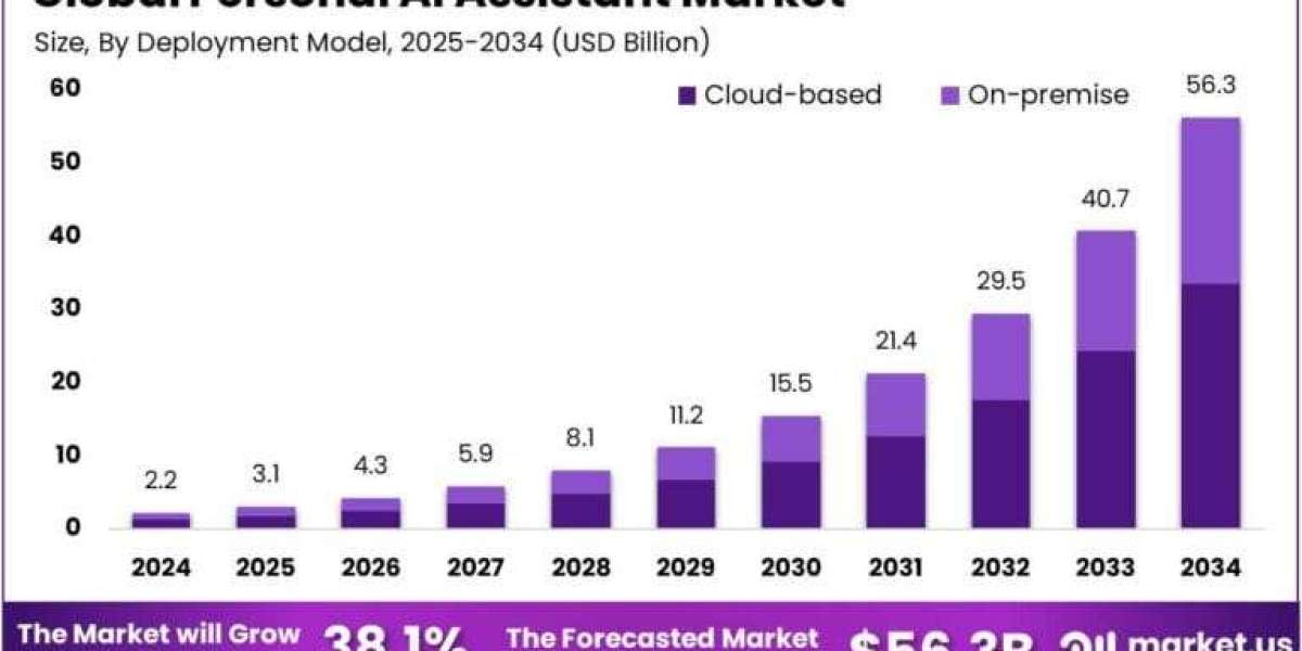 Personal AI Assistant Market size is growing at a CAGR of 38.10%