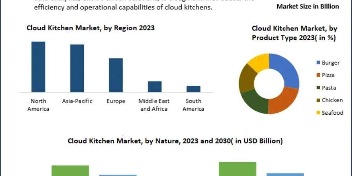 Cloud Kitchen Market: The Role of Ghost Kitchens and Commissary Kitchens 2030