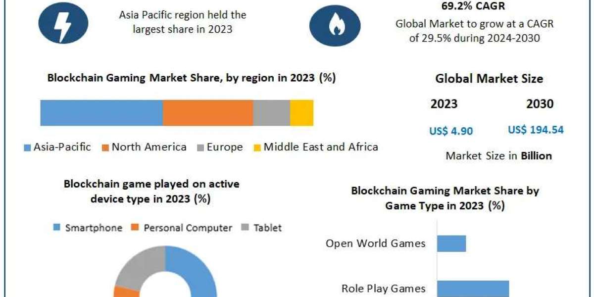 Blockchain Gaming Market Growth Forecast, Trends, and Developments (2024-2030)
