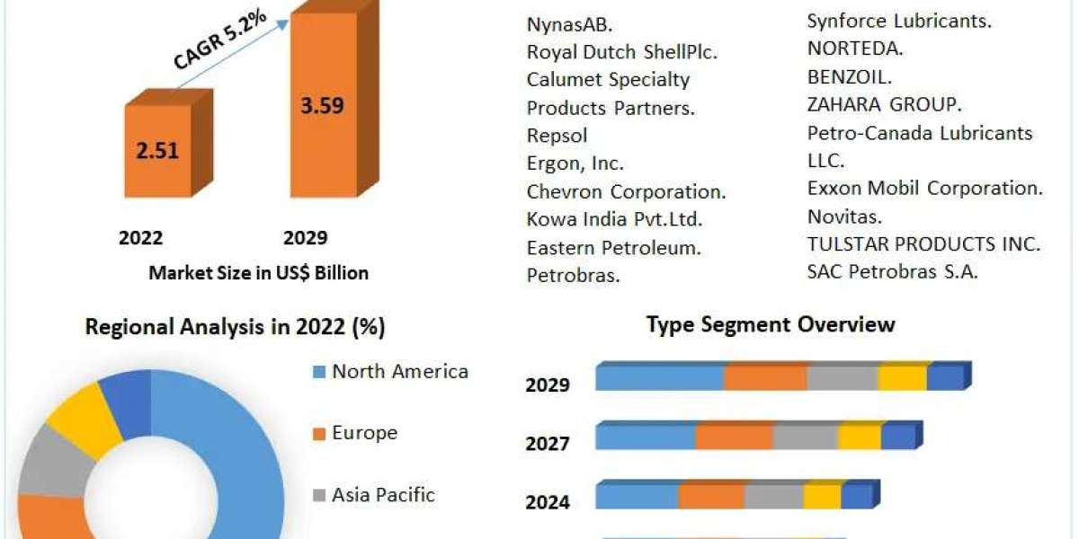 Naphthenic Base Oil Market Dynamics, Opportunities, and Competitive Insights (2023-2029)