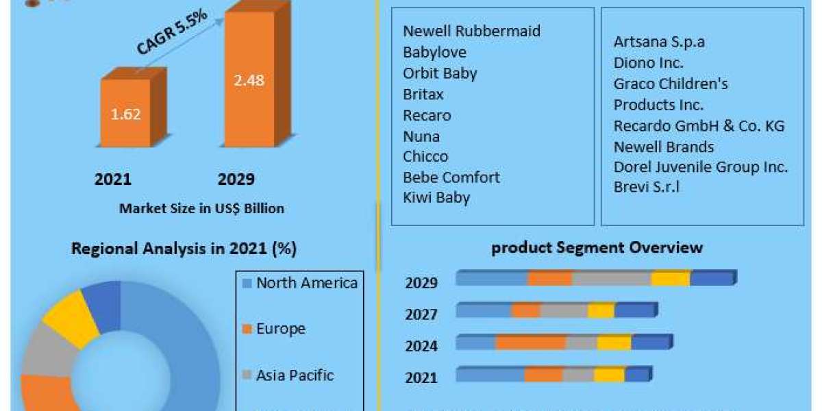 Child Safety Seats Market Value Chain and Distribution Network Analysis 2029