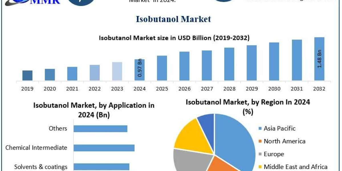 Isobutanol Market Size, Demand Outlook, and Strategic Insights (2025–2032)