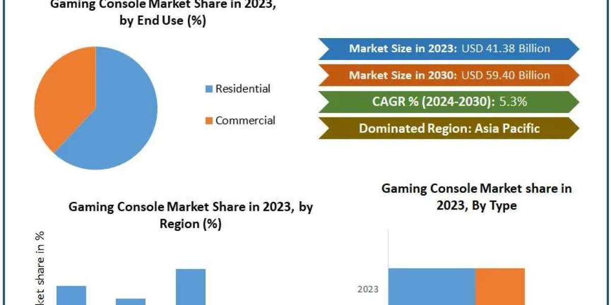 Gaming Console Market Growth Outlook, Key Trends, and Opportunities (2024-2030)
