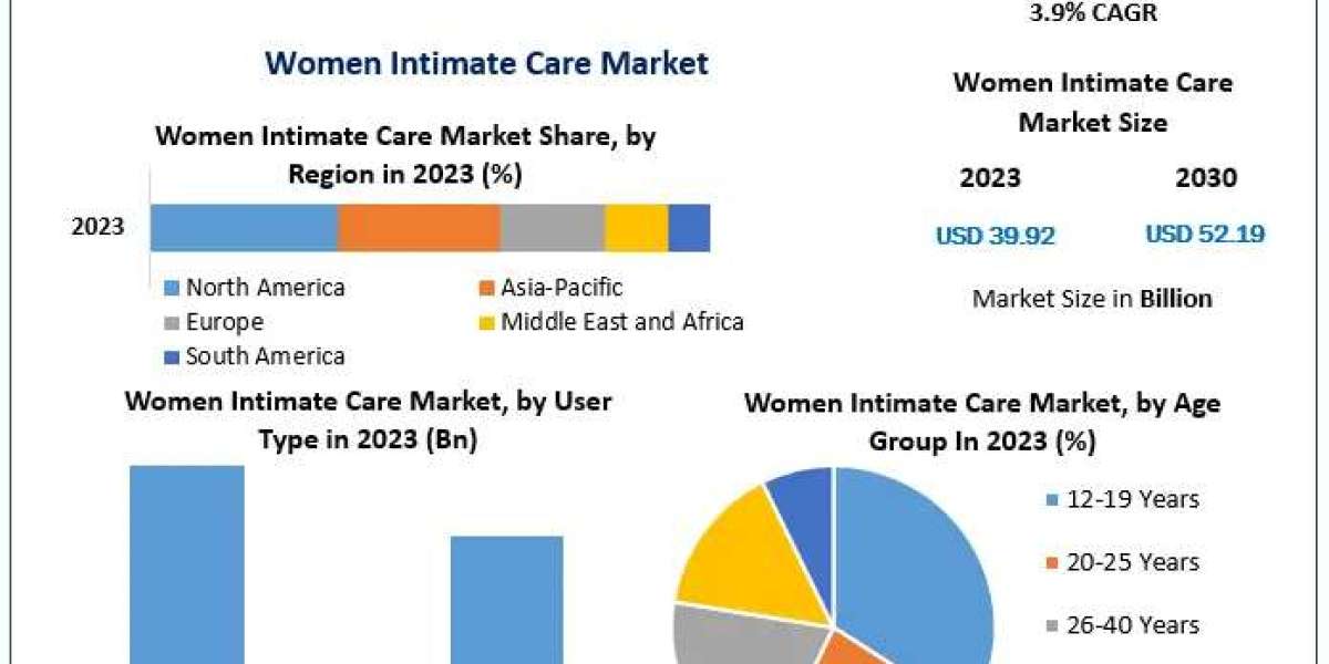 ﻿Women Intimate Care Market Analysis, Trends, and Forecast (2024–2030)