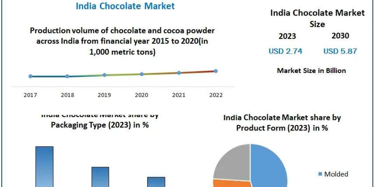 India Chocolate Market Drivers, Innovations, and Growth Pathways (2024-2030)