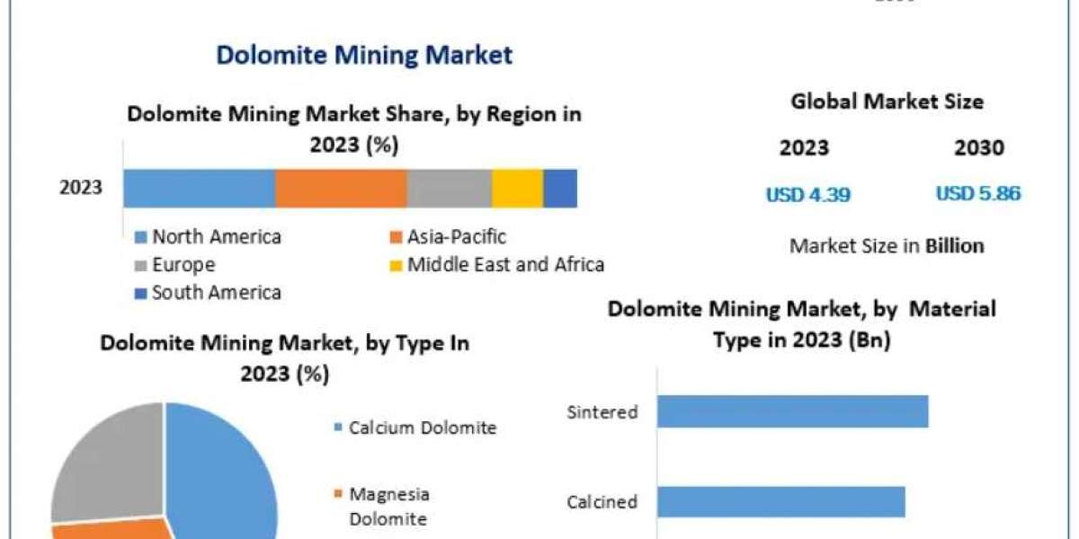 Dolomite Mining Market: A Look at the Evolution from Raw Material to a Value-Added Product 2030