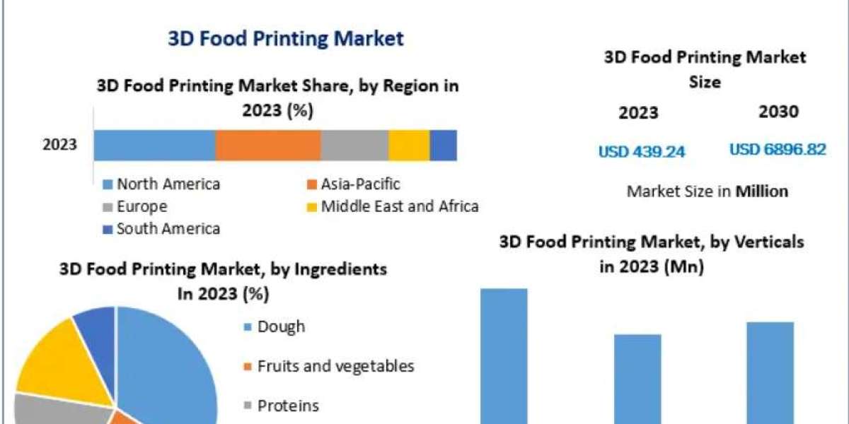 3D Food Printing Market: Exploring Opportunities in the Healthcare and Food Service Industries 2030