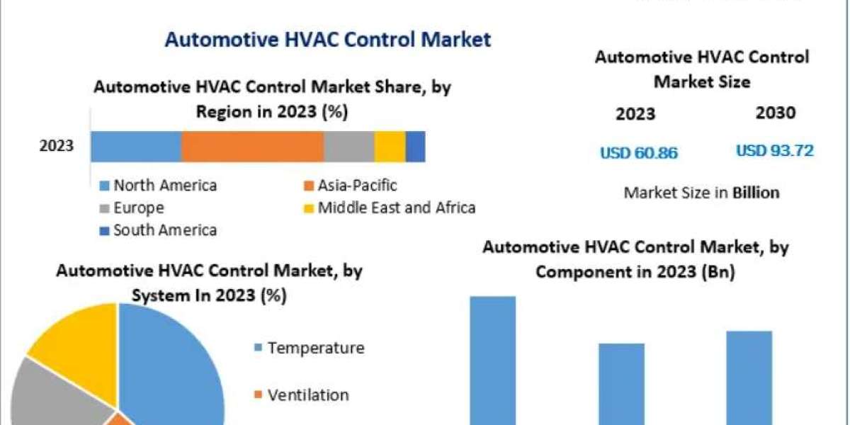 Automotive HVAC Control Market Size, Share, and Forecast 2024–2030