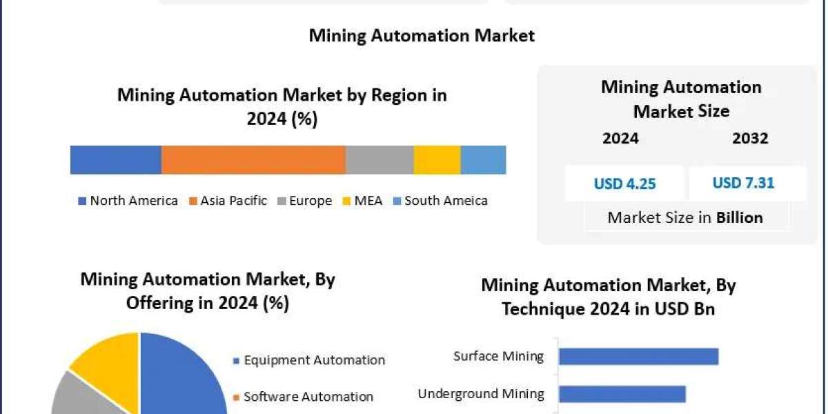﻿﻿﻿﻿﻿﻿﻿﻿﻿Mining Automation Market Share, Growth Potential, and Industry Forecast (2025–2032)