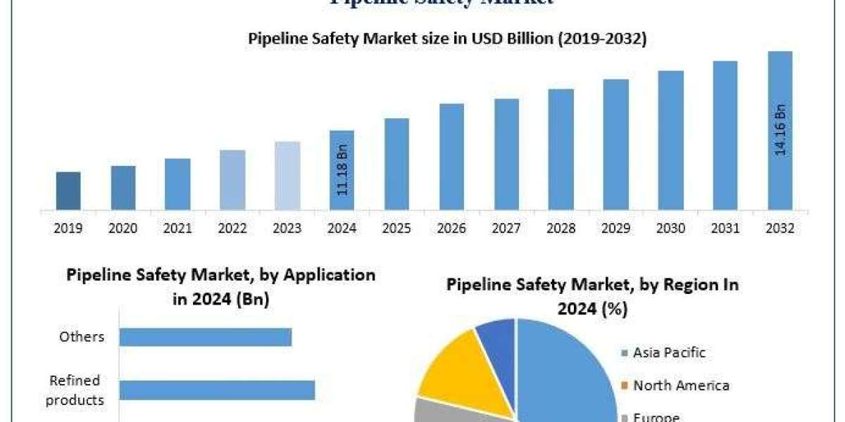Pipeline Safety Market Growth Forecast, Trends, and Developments (2025-2032)