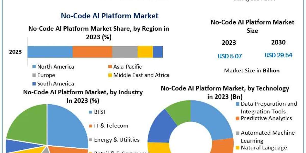 No-Code AI Platform Market Growth Outlook, Key Trends, and Opportunities (2024-2030)