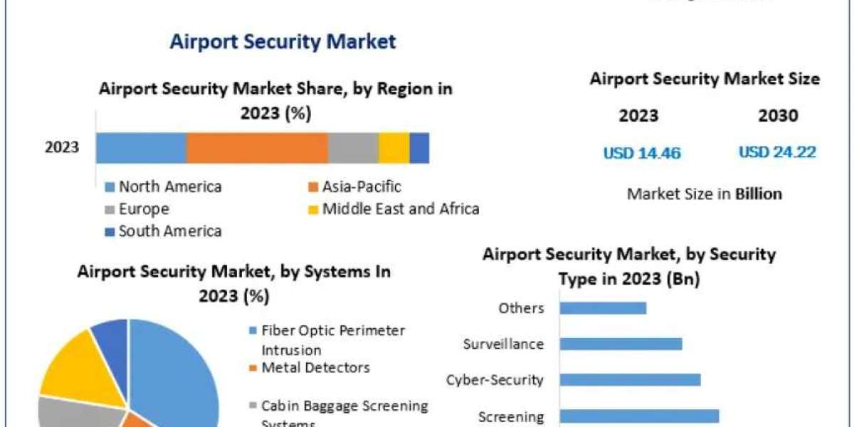 Airport Security Market in Major Hubs and Regional Airports 2030