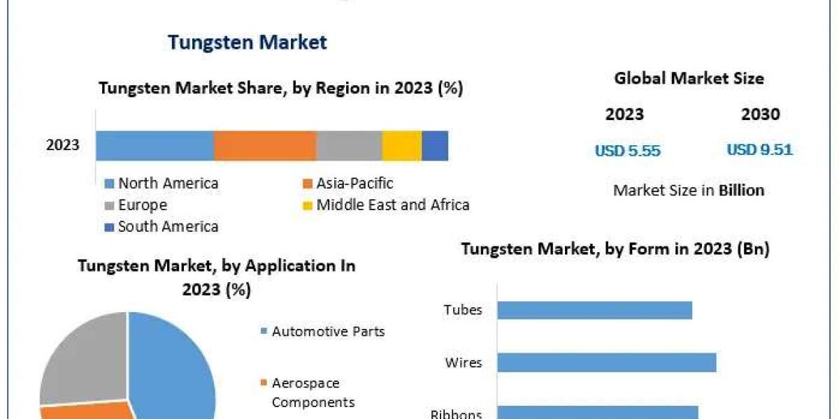 Tungsten Market Size, Forecast, and Emerging Opportunities (2024-2030)