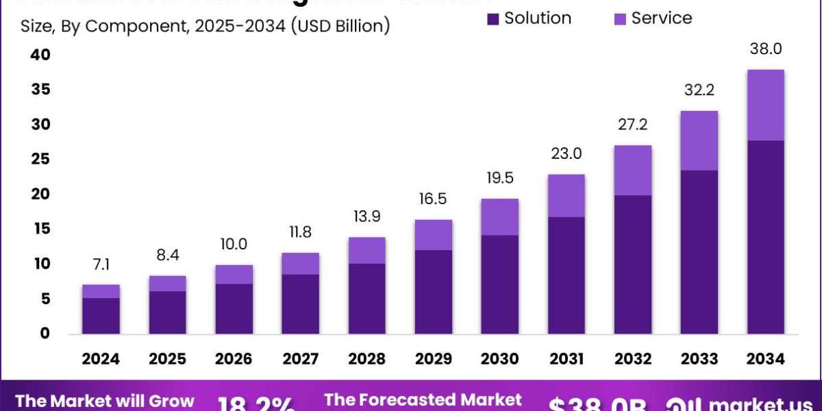 IoT Fleet Management Market size is expected to be worth around USD 38.0 Billion