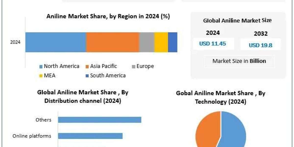 Aniline Market Future Growth, Demand, Recent Developments Forecast 2025-2032