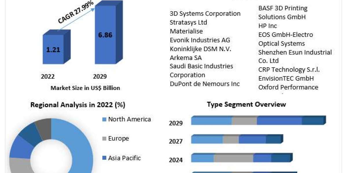 3D Printing Filament Market Size, Segmentation, and Industry Opportunities (2023-2029)