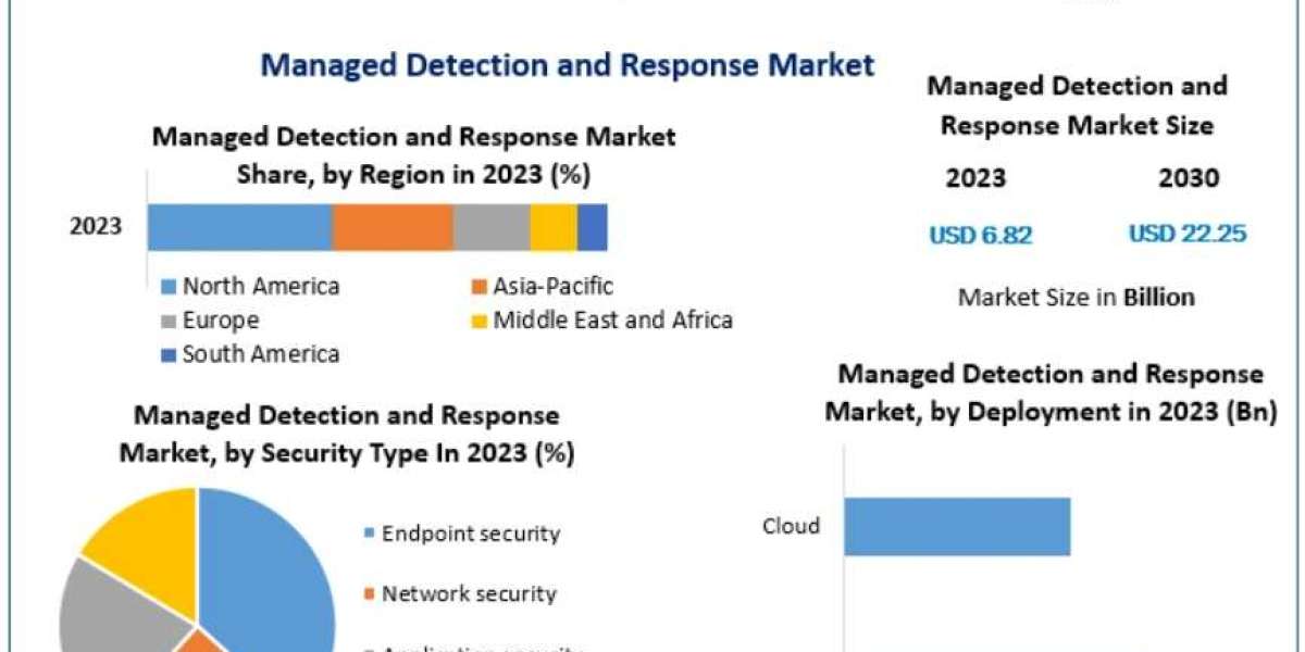Managed Detection and Response Market for BFSI: The role of MDR in securing financial institutions and sensitive data 20