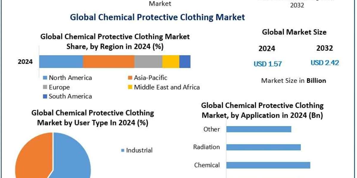 Chemical Protective Clothing Market Insights, Share, and Expansion Opportunities (2025-2032)
