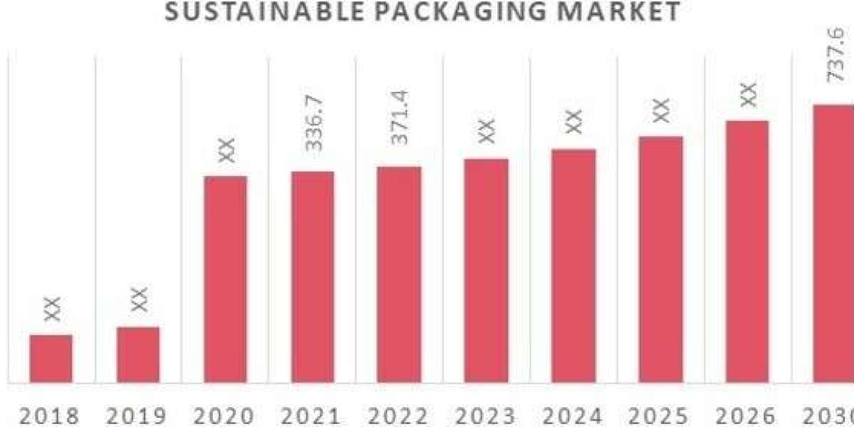 Future Opportunities in Sustainable Packaging Market