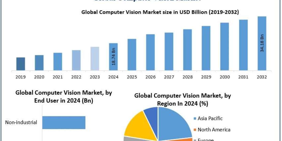 Computer Vision Market Size, Forecast, and Emerging Opportunities (2025-2032)