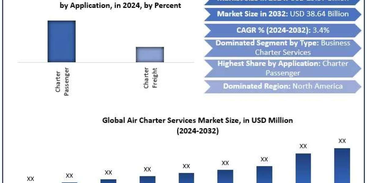 Air Charter Services Market Insights, Share, and Expansion Opportunities (2025-2032)