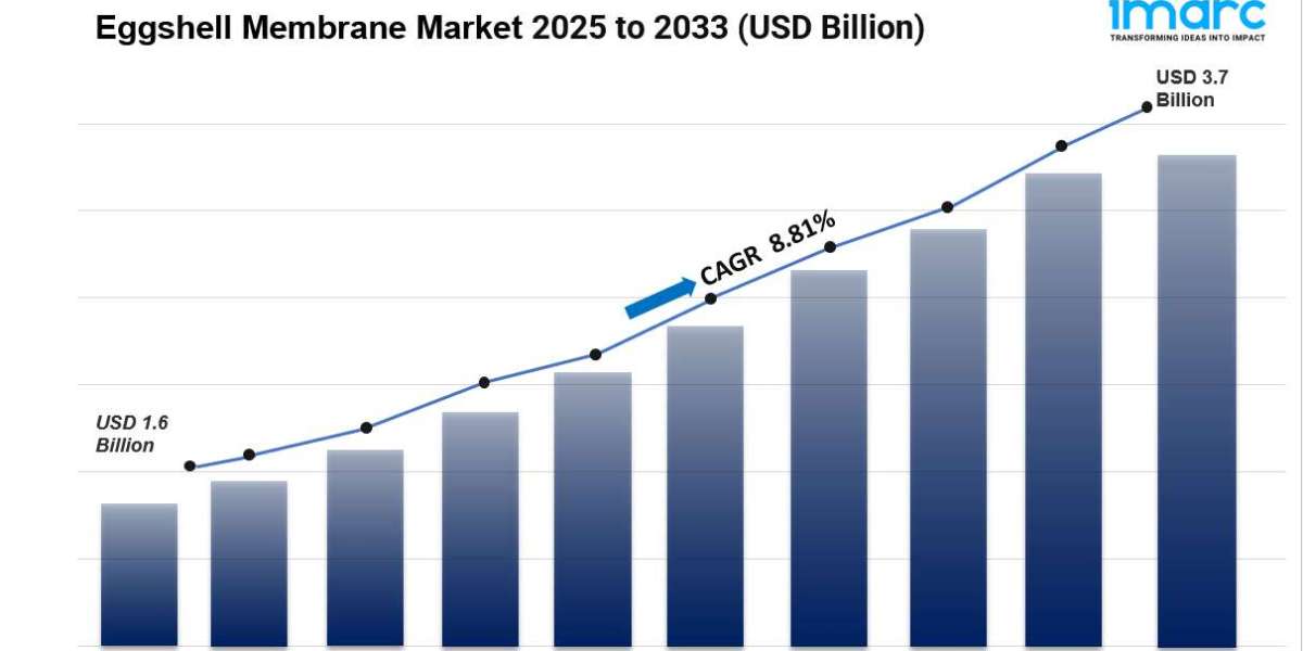 Eggshell Membrane Market Size, Share, Growth & Forecast 2025-2033