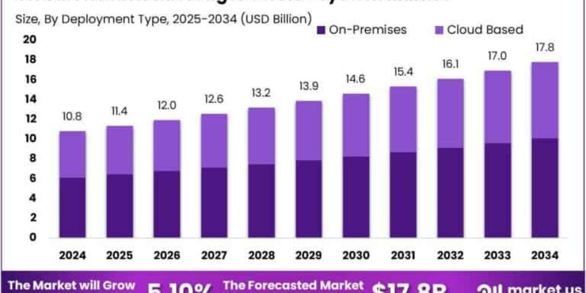 North America AI Server Market size is expected to be worth around USD 161.17 Billion