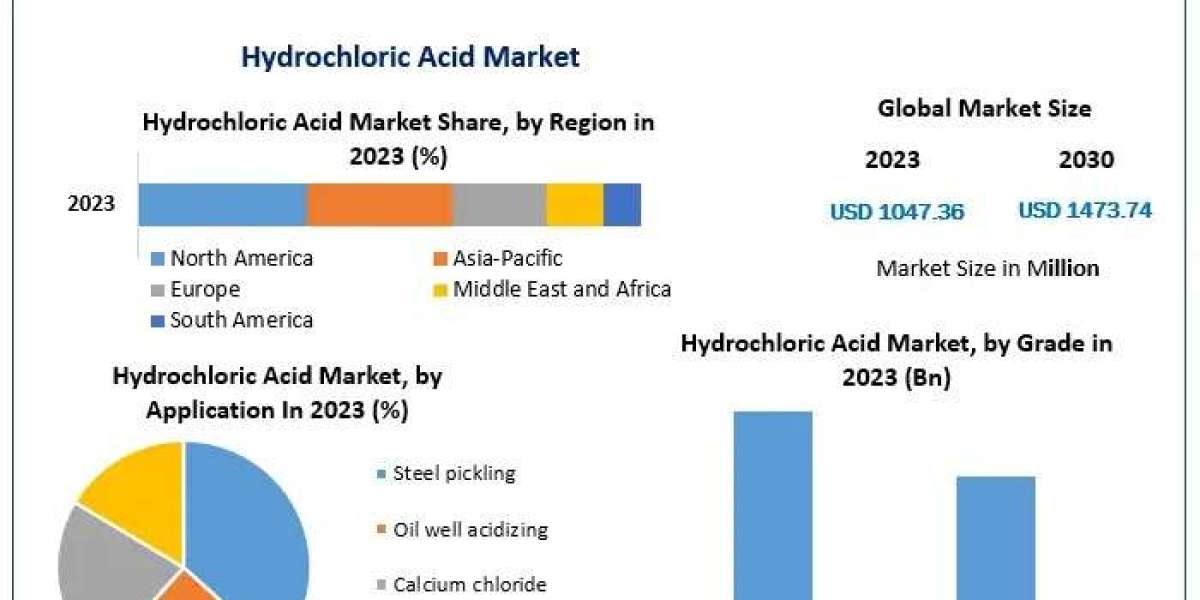 Hydrochloric Acid Market Industry, Growth Drivers, Emerging Trends, Competitive Analysis Forecast 2024 – 2030