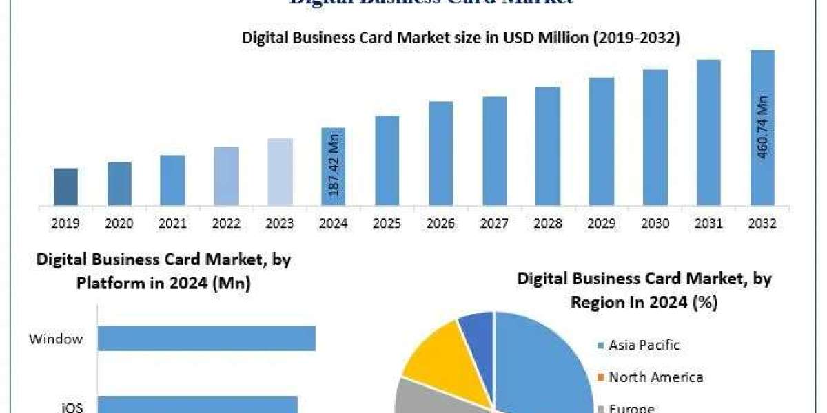 Digital Business Card Market Growth Forecast, Trends, and Developments (2025-2032)