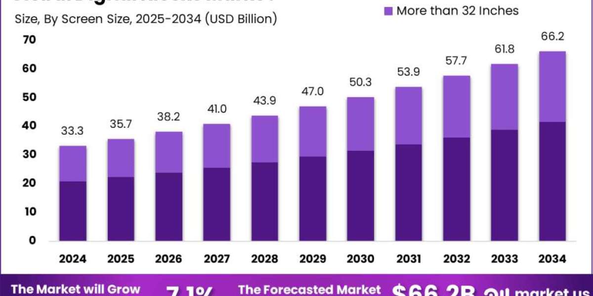 Digital Kiosks Market size is expected to be worth around USD 66.2 Billion